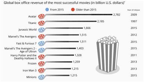 leading box office markets worldwide